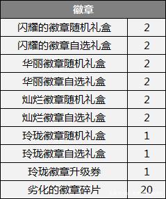 dnf私服发布网悲剧，玩家连开20个惊喜礼盒欲得+12强化券，结果感人771